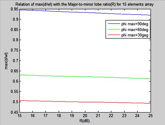 Σχήμα 29: Καμπύλες μέγιστης ισαπόστασης max(d/wl) συναρτήσει του R για τρείς γωνίες μεγίστου για Ν=10 στοιχεία Και τέλος για