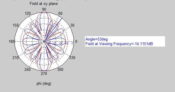 Στο σχήμα 50 μετράται το πεδίο στη Viewing Frequency Σχήμα 50: Το πεδίο στο επίπεδο (xy) εδώ μετράμε το πεδίο στη Viewing Frequency Παρατηρούμε ότι στη Viewing Frequency 500MHz το διάγραμμα