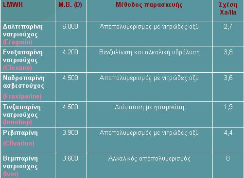 στενή εργαστηριακή παρακολούθηση, μπορεί να χορηγείται μια μόλις φορά την ημέρα λόγω υψηλότερου χρόνου ημίσσειας ζωής (αποδίδεται στην αποκλειστική νεφρική οδό μεταβολισμού της) και παρουσιάζει