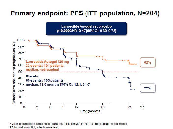 CLARINET PFS: PROGRESSION FREE SURVIVAL ΑΥΞΗΣΗ ΤΟΥ PFS ΣΤΑ ΜΕΤΑΣΤΑΤΙΚΑ WD-GEP-NETS