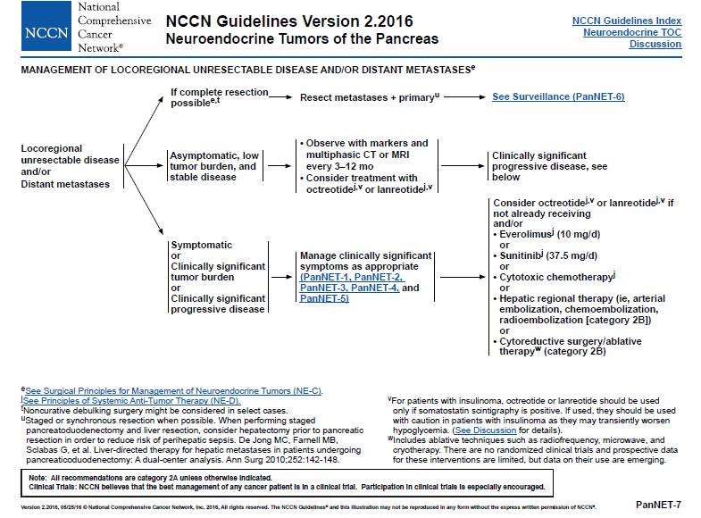 1. NCCN Clinical Practice Guidelines in Oncology. Neuroendocrine Tumors. Version 2. 2016.