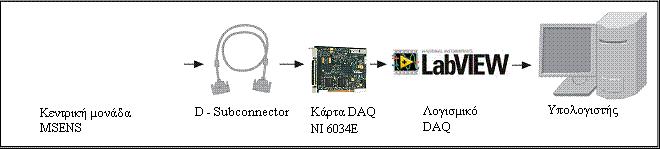 subconnector με την κεντρική μονάδα του LPME.