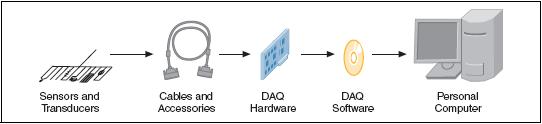 Ψηφιακά Εικόνα 4.1: Τύποι σήματος (LabVIEW Measurements Manual, National Instruments 003).