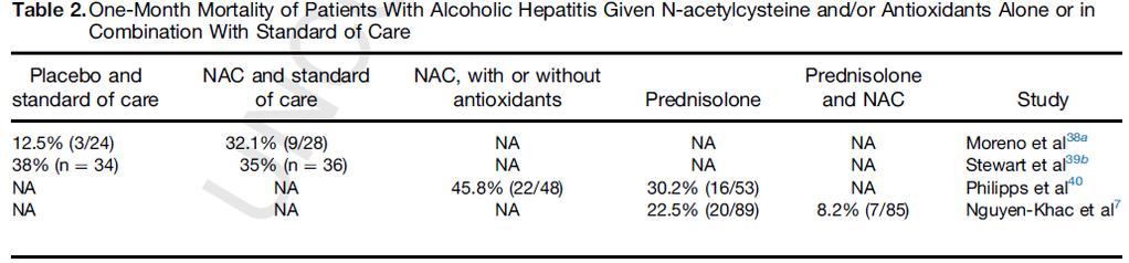 Ν-Ακετυλοκυστείνη (NAC) Steroids (28d) plus NAC (100mg/kg in 1000DW5% for 5d) vs. Steroids 1-mo: p=0.