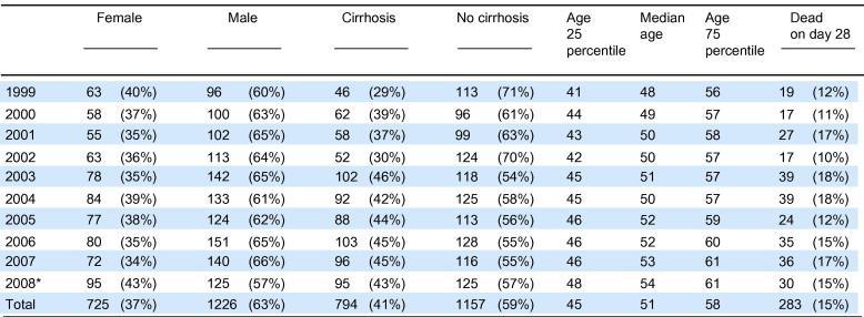 Επιδημιολογία ΑΗ no cirrhosis cirrhosis 28-d θνητότητα ανεξαρτήτως βαρύτητας και θεραπείας έως 20% 3-mo θνητότητα 20-30% 6-mo θνητότητα 34-50%