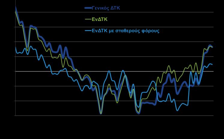 Τιμές: Ανοδικά κινήθηκε ο δείκτης τιμών καταναλωτή τον Απρίλιο του 2017, σημειώνοντας αύξηση +1,6% σε σύγκριση με τον Απρίλιο του 2016, έναντι αύξησης +1,7% τον προηγούμενο μήνα και μείωσης -1,3% τον