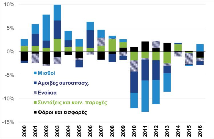 Το φαινόμενο της φοροδιαφυγής, σε συγκυρία υψηλής φορολογικής επιβάρυνσης, είναι πολύ δύσκολο να καταπολεμηθεί εάν οποιαδήποτε μέτρα δεν συνοδεύονται και από μειώσεις φορολογικών συντελεστών, ώστε να