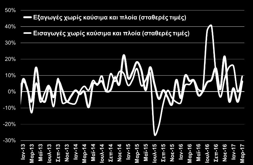 Εξαγωγές: Σημαντική ανάκαμψη εμφάνισαν οι ελληνικές εξαγωγές τον Μάρτιο του 2017, παρουσιάζοντας αύξηση +12,5% εξαιρουμένων των πετρελαιοειδών έναντι μείωσης -0,3% τον Μάρτιο του 2016.