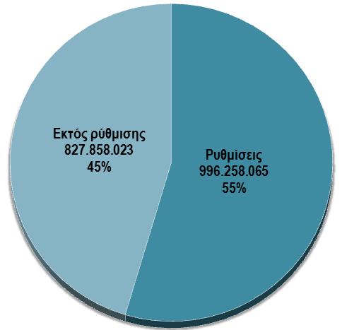 Διάγραμμα 10: Συνολικές εισπράξεις Κ.