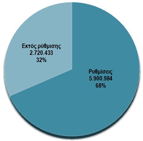 ανά Φορέα (εισπράξεις από ρυθμίσεις