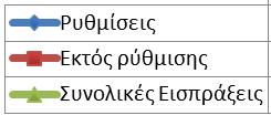 Διάγραμμα 11: Μηνιαίες Εισπράξεις