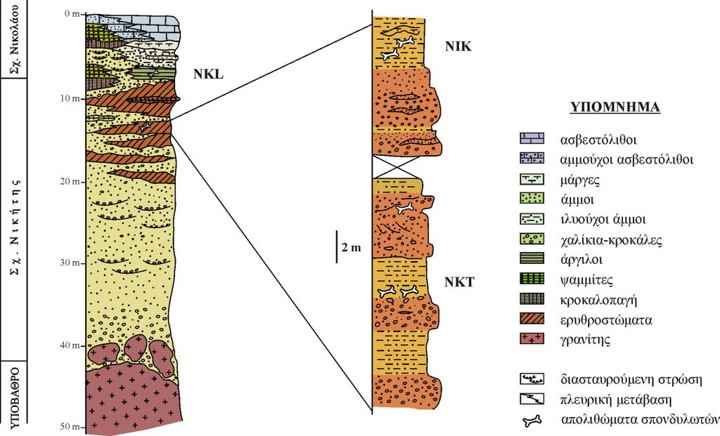 1. Γεωλογία και απολιθωματοφόρες θέσεις Σχήμα 1.6. Στρωματογραφική στήλη της περιοχής της Νικήτης (από Συρίδης 1990, Kostopoulos 2000).