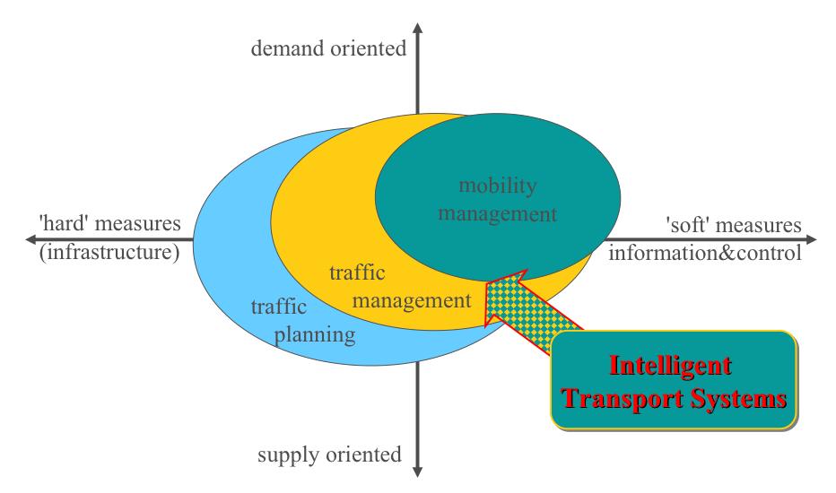 Ο ρόλος των ITS στη διαχείριση κυκλοφορίας και κινητικότητας Σχήμα