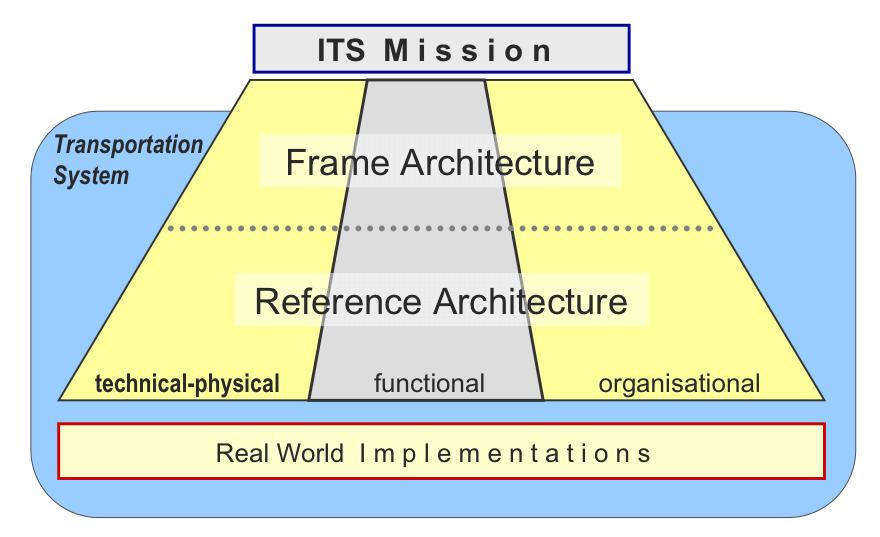 Ιεράρχηση αρχιτεκτονικών ITS Σχήμα