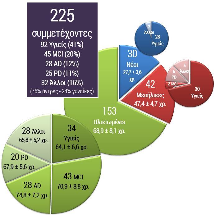 Δείγμα συμμετεχόντων Ηλικιωμένοι οδηγοί (>55 χρονών) Ασθενείς MCI, AD και PD Υγιείς P-values Ηλικία, y, mean±sd 71.2±7.2 64.1±6.6 0.