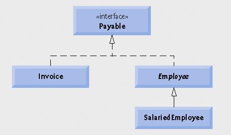 Η διασύνδεση (interface) Payable Περιέχει τη μέθοδο