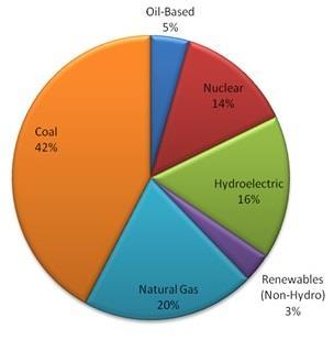 2 1.1 ΤΟ ΕΝΕΡΓΕΙΑΚΟ ΠΡΟΒΛΗΜΑ Προέλευση αυτής της καταναλισκόμενης ενέργειας σε παγκόσμιο επίπεδο είναι το πετρέλαιο με ποσοστό 35%, ακολουθεί ο άνθρακας και το φυσικό αέριο με ποσοστό 22% και 21%