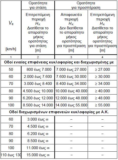 ΟΜΟΕ-Χ, Πίνακας 8-2: Οριακές τιμές ακτίνων κυρτών κατακόρυφων καμπυλών συναρμογής για οδούς των ομάδων Α και Β.
