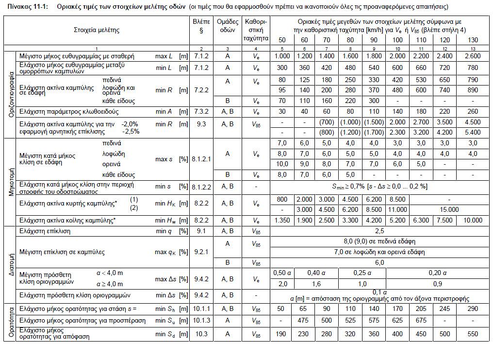 Πηγή: Οδηγίες Μελετών Οδικών Έργων, Τεύχος 3: