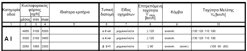 Δημιουργείται σύγχυση με τους διαφορετικούς όρους φόρτος και ρυθμός ροής εξυπηρέτησης.