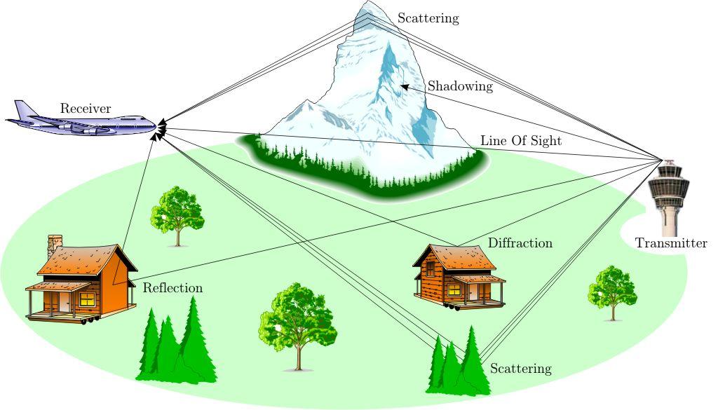 οποίο εκ φύσεως είναι ιδιαίτερα αφιλόξενο, ιδιαίτερα σε περιπτώσεις μετάδοσης όπου δεν υπάρχει οπτική επαφή (NLOS propagation scenario, Non Line of Sight).