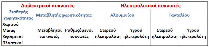 διηλεκτρικού. Κατά συνέπεια μπορούμε να ορίσουμε ένα συντελεστή θερμοκρασίας ο οποίος δίνεται από την ακόλουθη σχέση: C a 1 (3.