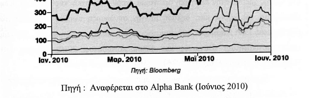 Τέλος, οι συνέπειες της κρίσης στην αγορά των ελληνικών κρατικών οµολόγων είναι βαρυσήµαντες καθώς (ΟΚΕ, 2009): - υπάρχει πλέον και για πρώτη φορά οξύτατο πρόβληµα εύρεσης φθηνού χρήµατος για το