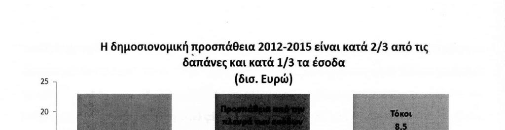 2.3.5 Το 5 ο πακέτο µέτρων: Σεπτέµβριος 2011 Στην Σύνοδο Κορυφής της 21 ης Ιουλίου 2011 οι ευρωπαίοι οδηγήθηκαν σε συµφωνία νέας δανειοδότησης της Ελλάδας.
