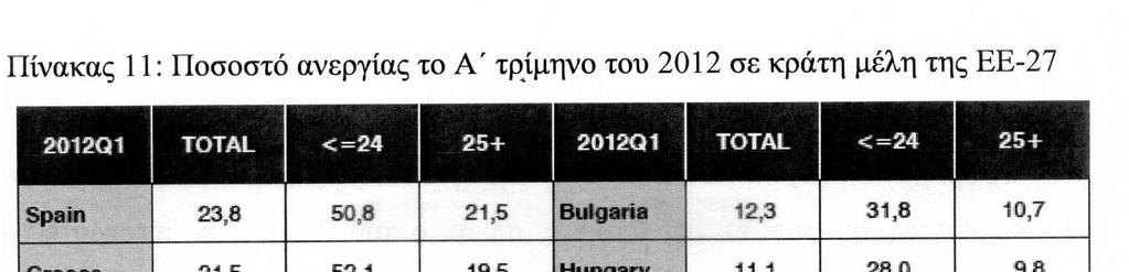 Σε Ελλάδα και Ισπανία οι διαστάσεις των ποσοστών