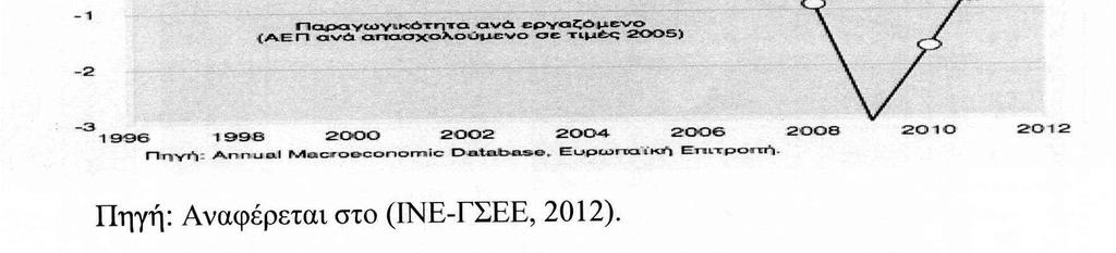 ιάγραµµα 10: Μεταβολές της παραγωγικότητας της εργασίας Από το 2008, µε την είσοδο της ελληνικής οικονοµίας στην ύφεση, η παραγωγικότητα υποχώρησε µαζί