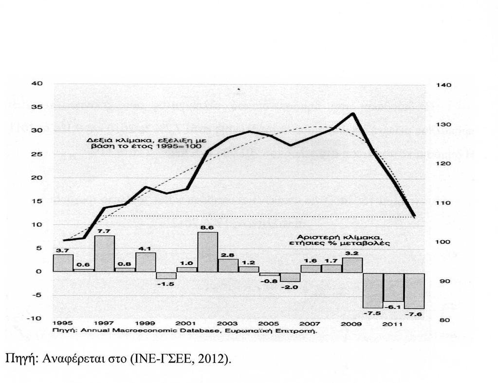 Μετά από µείωση 7,5% κατά το 2010, και 6,1% το 2011, η αγοραστική δύναµη των µέσων αποδοχών ανά µισθωτό αναµένεται να µειωθεί περαιτέρω µέχρι το τέλος του 2012