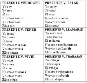 Él bebe / Ella bebe Nosotros bebemos Vosotros bebéis Ellos beben / Ellas beben LOS VERBOS / ΡΗΜΑΤΑ ΣΥΖΥΓΙΑ Γ ΕΝΕΣΤΩΤΑΣ Στο προηγούμενο μάθημα είδαμε τον Ενεστώτα στην δεύτερη συζυγία, τώρα πάμε να