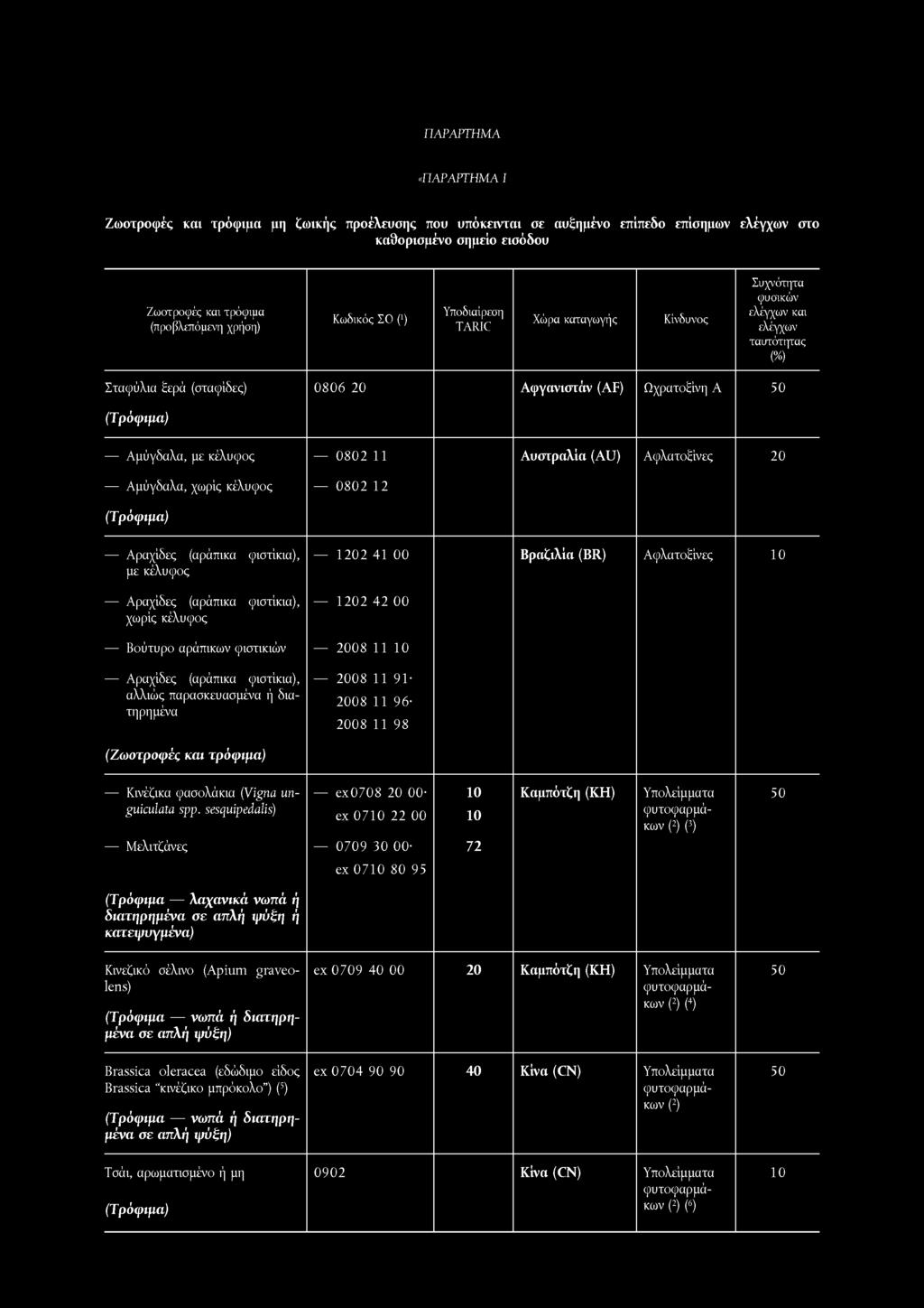 ΠΑΡΑΡΤΗΜΑ «ΠΑΡΑΡΤΗΜΑ I Ζωοτροφές και τρόφιμα μη ζωικής προέλευσης που υπόκεινται σε αυξημένο επίπεδο επίσημων στο καθορισμένο σημείο εισόδου Ζωοτροφές και τρόφιμα Σταφύλια ξερά (σταφίδες) 0 8 0 6