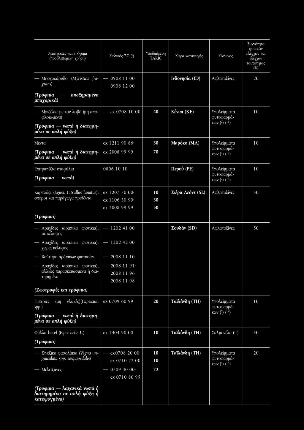 Μοσχοκάρυδο (Myristica fragrans) (Τρόφιμα αποξηραμένα μπαχαρικά) 0 9 0 8 11 00 0 9 0 8 12 00 Ινδονησία (ID) ΑφλατοξΙνες Μπιζέλια με τον λοβό (μη αποφλοιωμένα) ex 0 7 0 8 00 40 Κένυα (KE) (2) (Π)