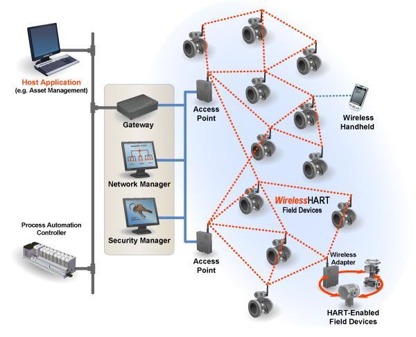 Εικόνα 16: Η δομή ενός δικτύου WirelessHART Ο Διαχειριστής Δικτύου υλοποιεί και συντηρεί το δίκτυο πλέγματος. Προσδιορίζει τα καλύτερα μονοπάτια και διαχειρίζεται την κατανομή των χρονοθυρίδων.