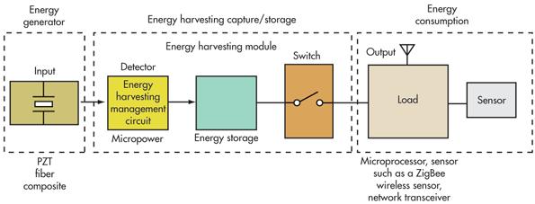3 ο Κεφάλαιο 3.1 Μηχανισμός Εξοικονόμησης Ενέργειας των Κόμβων Οι ασύρματοι αισθητήρες των δικτύων συνήθως έχουν ως βασική παροχή ενέργειας τις μπαταρίες.