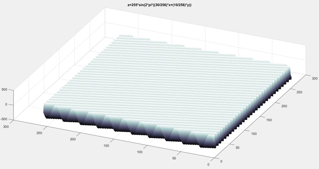 Διακριτός Μετασχηματισμός Fourier 2Δ Η εικόνα I s x, y =