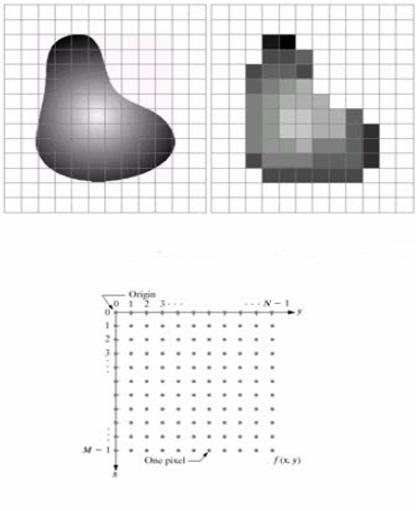 διάταξη στοιχείων ανιχνευτή Εικόνα: f(x,y); 2-d
