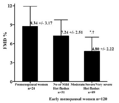 FMD in early menopausal women & age-matched controls *P<0.