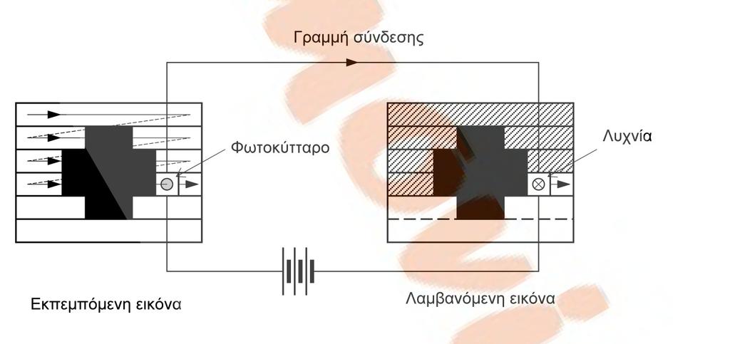 2.5.8 Η ΤΗΛΕΟΠΤΙΚΗ ΕΙΚΟΝΑ 2.5.8.1 Ηλεκτρική εικόνα Σε αντίθεση με τον ήχο που το παραγόμενο σήμα έχει μια χρονική σειρά, στην εικόνα όλα τα στοιχεία μιας σκηνής παρουσιάζονται ταυτόχρονα για εικονοληψία.