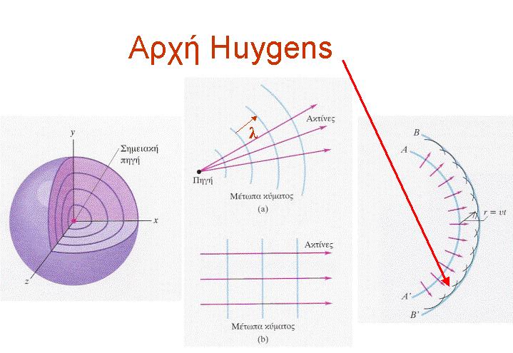 Κάθε σημείο ενός μετώπου κύματος συμπεριφέρεται σαν πηγή ενός δευτερεύοντος σφαιρικού κύματος που προχωράει με ταχύτητα και συχνότητα ίσες με