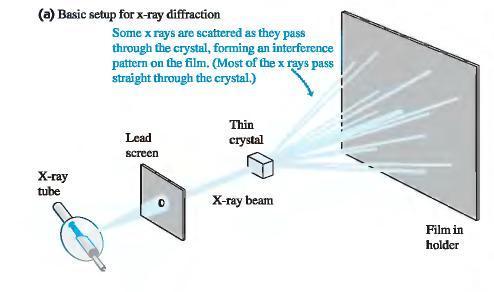 Πώς αλληλεπιδρούν οι ακτίνες Χ με κρυστάλλους; Αν βομβαρδίσουμε έναν κρύσταλλο με