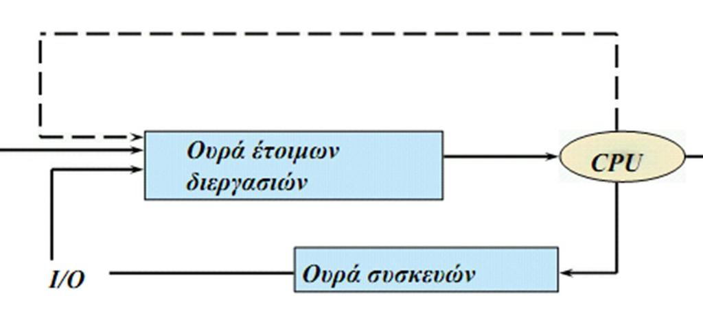 Μετανάστευση διεργασιών