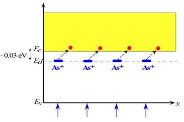 Το As σχηματίζει δεσμούς με 4 άτομα Si και ένα ηλεκτρόνιό του παραμένει εκτός δεσμών σε τροχιά γύρω από το άτομο As. Για να απελευθερώσουμε το ηλεκτρόνιο (ιονισμός) απαιτείται ενέργεια 0.032.