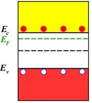 Παράδειγμα #9 Ενδογενές Ge νοθεύεται με συγκέντρωση δοτών 2x10 17 cm 3. a. Πόσο απέχει η ενέργεια Fermi από το κάτω άκρο της ζώνης αγωγιμότητας σε θερμοκρασία δωματίου ; b.