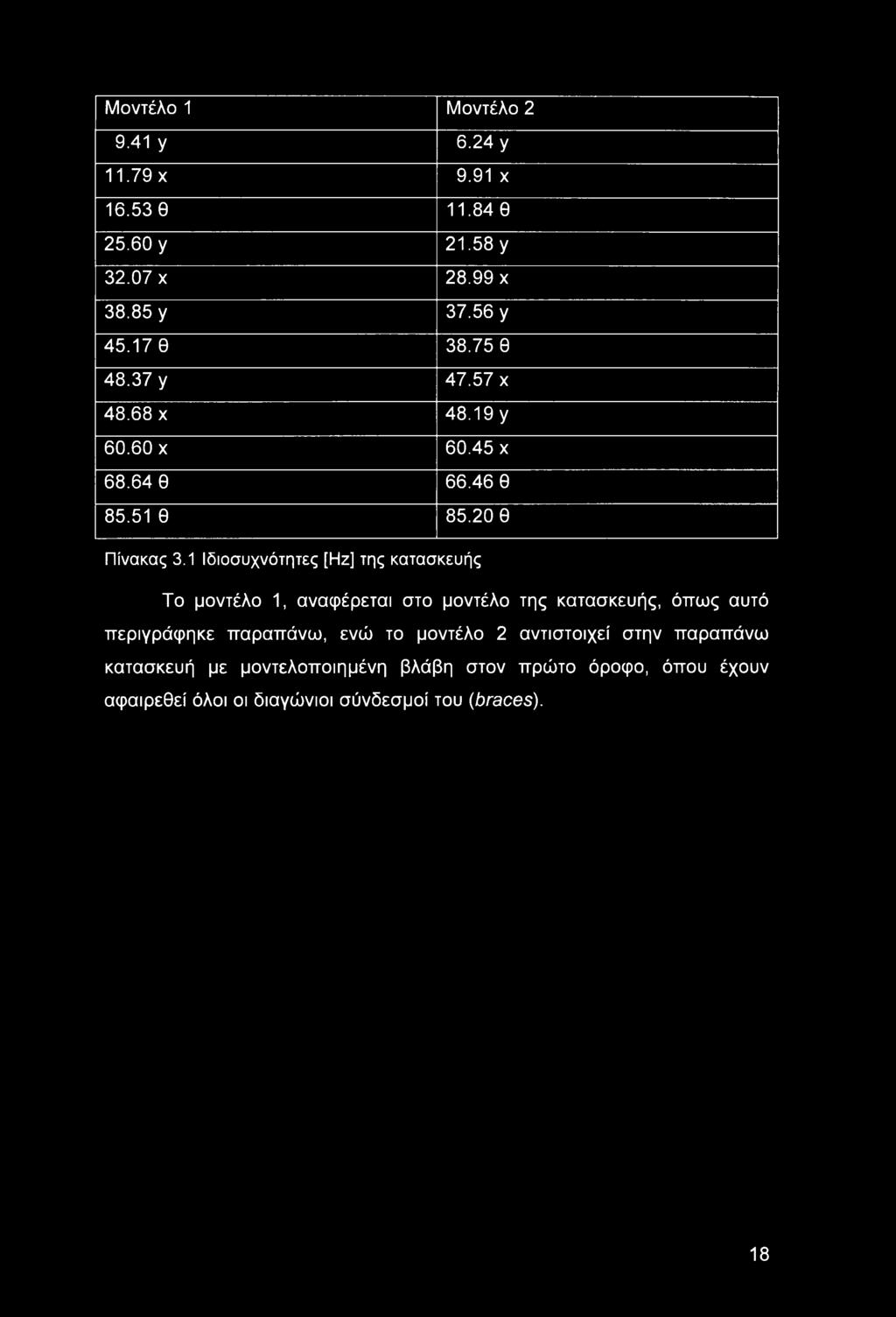 Μοντέλο 1 Μοντέλο 2 9.41 y 6.24 y 11.79 χ 9.91 χ 16.53 θ 11.84 θ 25.60 y 21.58 y 32.07 χ 28.99 χ 38.85 y 37.56 y 45.17 θ 38.75 θ 48.37 y 47.57 χ 48.68 χ 48.19 y 60.60 χ 60.45 χ 68.64 θ 66.46 θ 85.