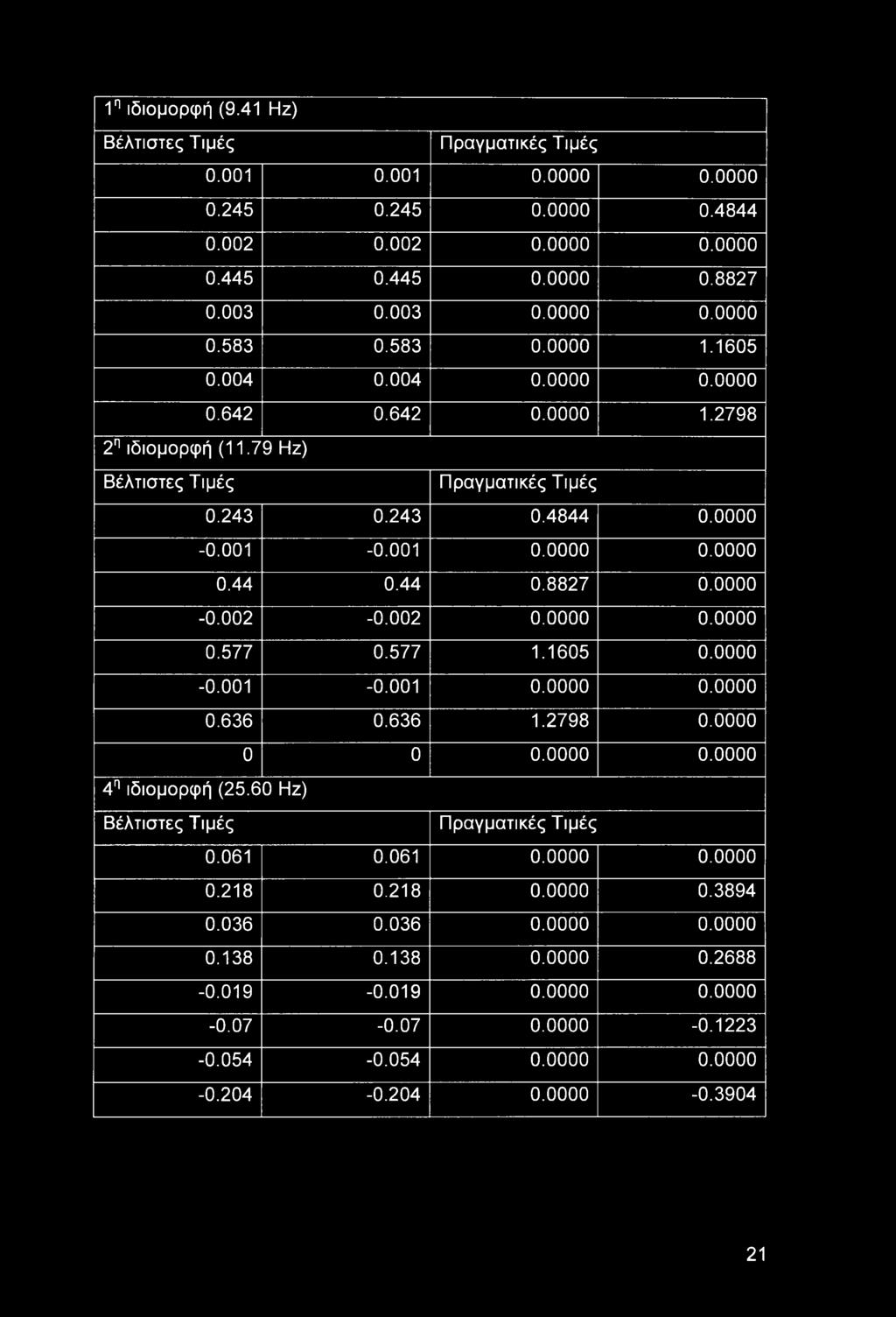 0000-0.002-0.002 0.0000 0.0000 0.577 0.577 1.1605 0.0000-0.001-0.001 0.0000 0.0000 0.636 0.636 1.2798 0.0000 0 0 0.0000 0.0000 4η ιδιομορφή (25.6 0 Ηζ) Βέλτιστες Τιμές Πραγματικές Τιμές 0.061 0.