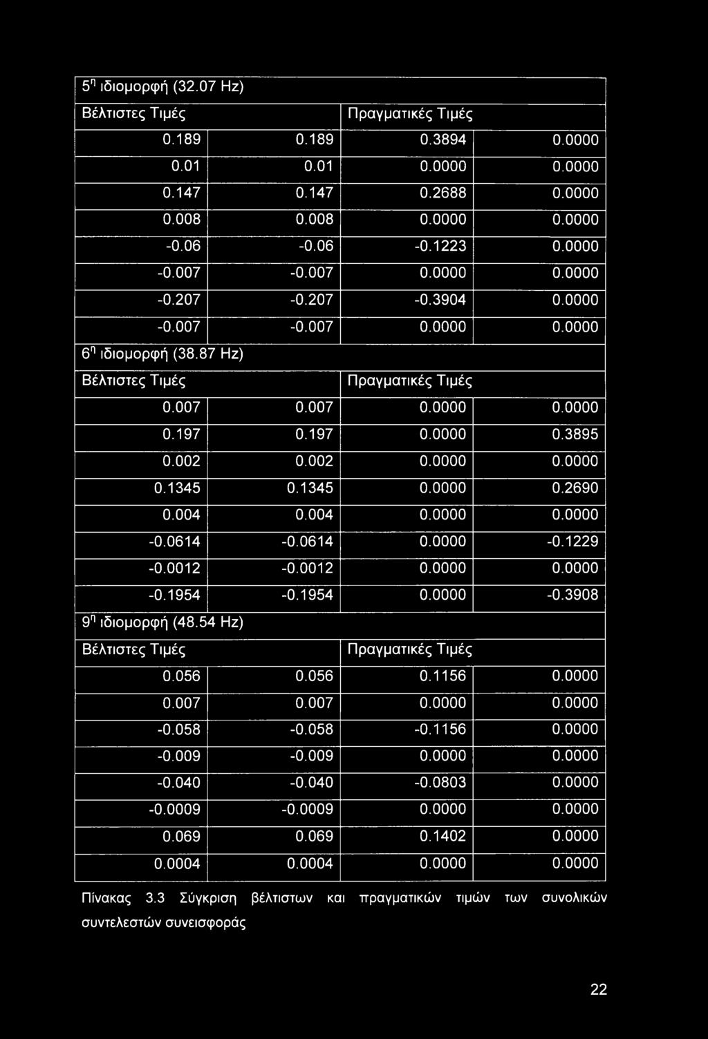 5η ιδιομορφή (32.07 Ηζ) Βέλτιστες Τιμές Πραγματικές Τιμές 0.189 0.189 0.3894 0.0000 0.01 0.01 0.0000 0.0000 0.147 0.147 0.2688 0.0000 0.008 0.008 0.0000 0.0000-0.06-0.06-0.1223 0.0000-0.007-0.007 0.