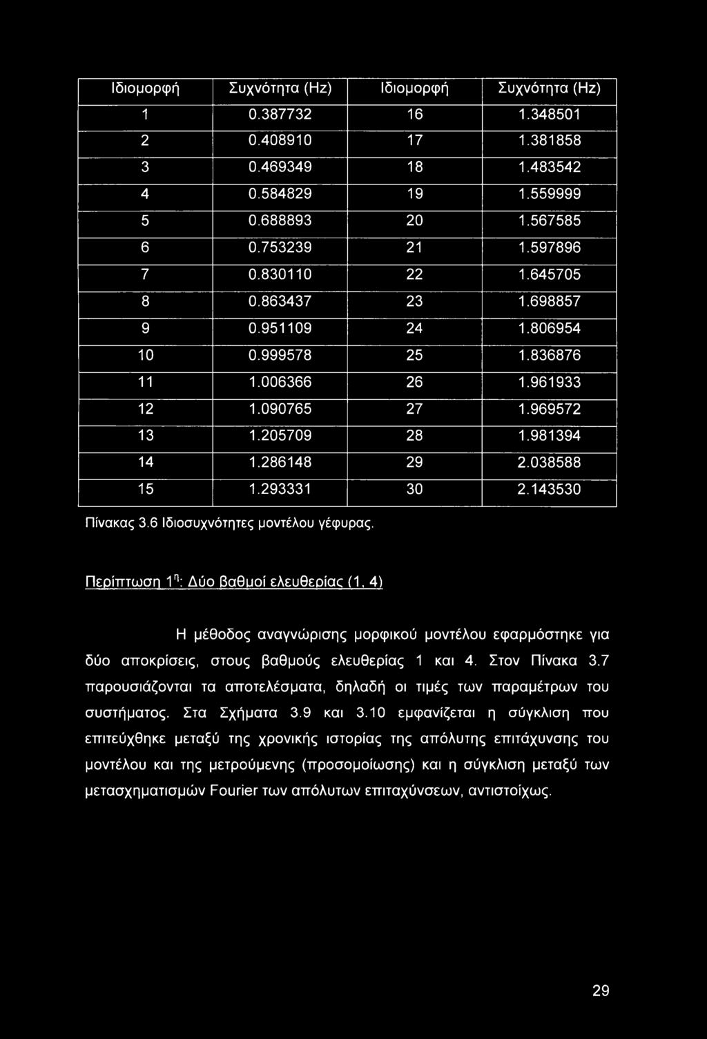 293331 30 2.143530 Πίνακας 3.6 Ιδιοσυχνότητες μοντέλου γέφυρας.