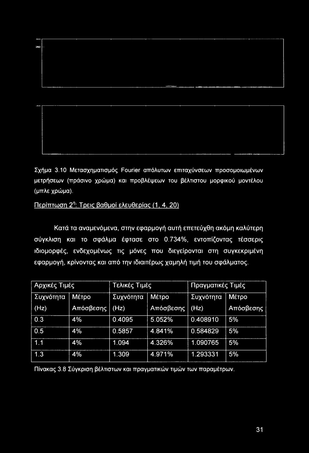 734%, εντοπίζοντας τέσσερις ιδιομορφές, ενδεχομένως τις μόνες που διεγείρονται στη συγκεκριμένη εφαρμογή, κρίνοντας και από την ιδιαιτέρως χαμηλή τιμή του σφάλματος.